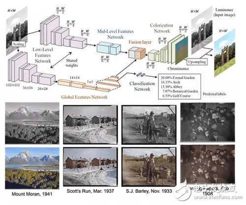 圖4 圖像著色的深度學(xué)習(xí)網(wǎng)絡(luò)結(jié)構(gòu)和效果。輸入黑白圖像后即分為兩支，上側(cè)一支用于圖像著色，下側(cè)一支用于圖像分類(lèi)。在圖中紅色部分（Fusion layer），兩支的深度特征信息進(jìn)行融合，由于包含了分類(lèi)網(wǎng)絡(luò)特征，因此可以起到“用分類(lèi)結(jié)果為依據(jù)輔助圖像著色”的效果