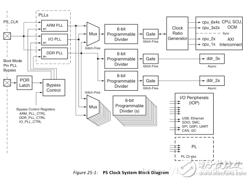 4.3.2的ZYNQ的時(shí)鐘驅(qū)動(dòng)架構(gòu)和原理解析