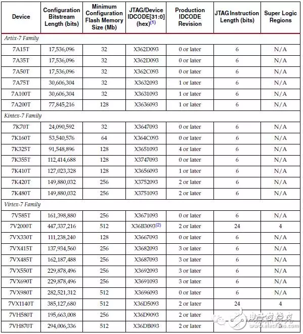 Xilinx7系列基于PCIe的設(shè)計(jì)如何滿足PCIe啟動(dòng)時(shí)間的要求