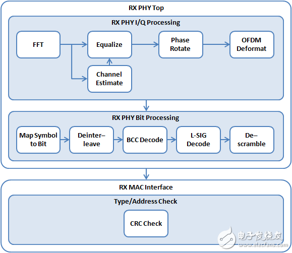 圖18: RX PHY Top和RX MAC Top程序框圖