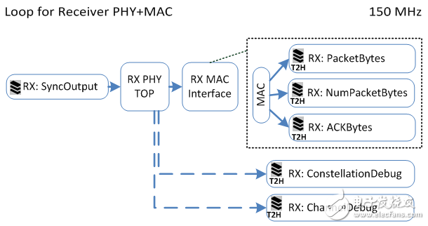  圖 17. Receiver PHY+MAC循環(huán)的輸入與輸出