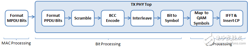 圖 9. TX PHY Top的程序框圖