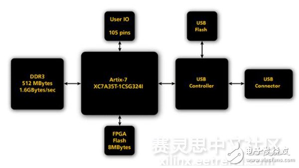 圖2 ZestSC3 FPGA板卡設(shè)計(jì)框架