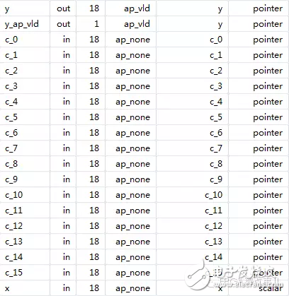 HLS系列 – High LevelSynthesis(HLS) 從一個(gè)最簡(jiǎn)單的fir濾波器開始5