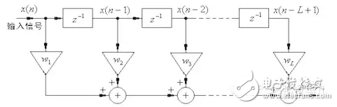 HLS系列 – High LevelSynthesis(HLS) 從一個(gè)最簡(jiǎn)單的fir濾波器開始5