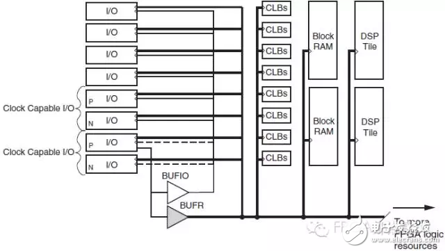 Xilinx 7 Series FPGA時(shí)鐘網(wǎng)絡(luò)的區(qū)別（BUFG，BUFGR，BUFIO）