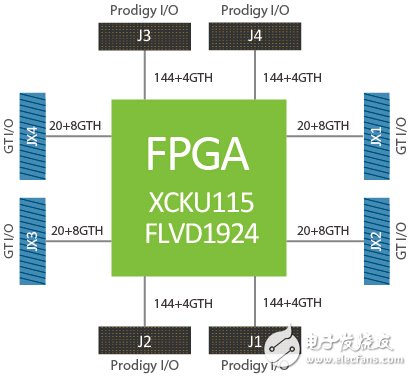 Single KU115 Prodigy? Logic Module