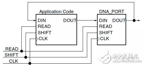 關(guān)于利用Device DNA實(shí)現(xiàn)FPGA設(shè)計(jì)的介紹和說明