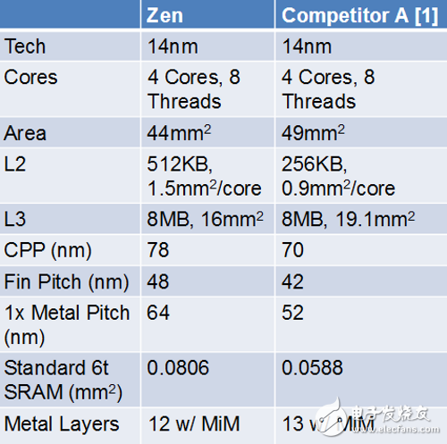 AMD Ryzen處理器4核44平方毫米 比Intel 還要低10%！