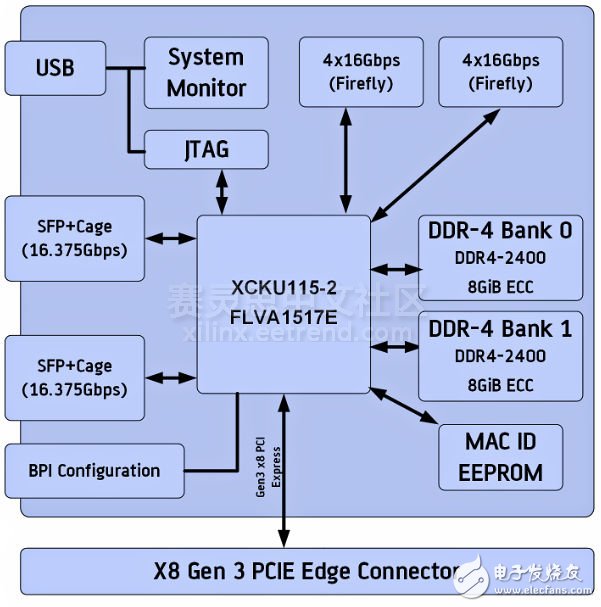 圖2 ADM-PCIE-8K5 PCIe板卡系統(tǒng)模塊組成