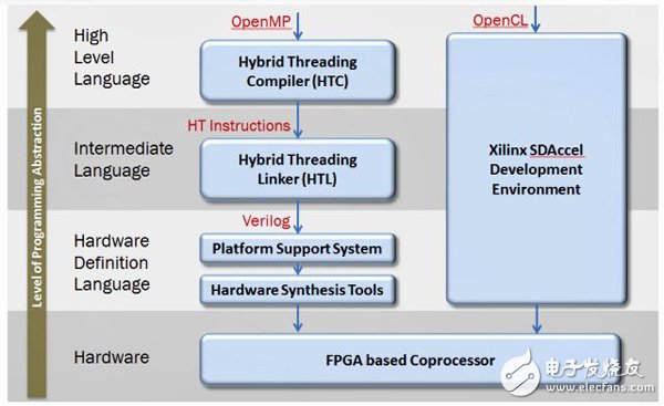 高級(jí)語(yǔ)言（HLL）標(biāo)準(zhǔn)擴(kuò)展大大簡(jiǎn)化基于FPGA加速器的應(yīng)用程序的開(kāi)發(fā)