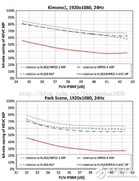 1920x1080分辨率下HEVC相對于其他編碼標(biāo)準(zhǔn)節(jié)約的碼率