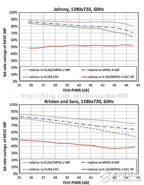 1280x720分辨率下HEVC相對于其他編碼標(biāo)準(zhǔn)節(jié)約的碼率