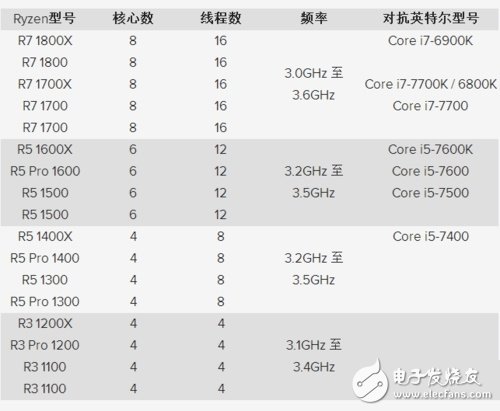 Intel顫抖吧！AMD Ryzen處理器定于2月28日正式出貨