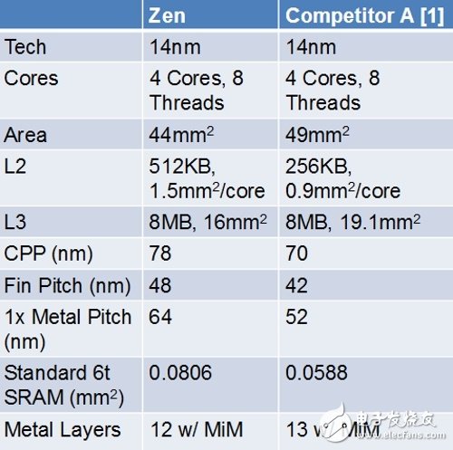 Intel顫抖吧！AMD Ryzen處理器定于2月28日正式出貨