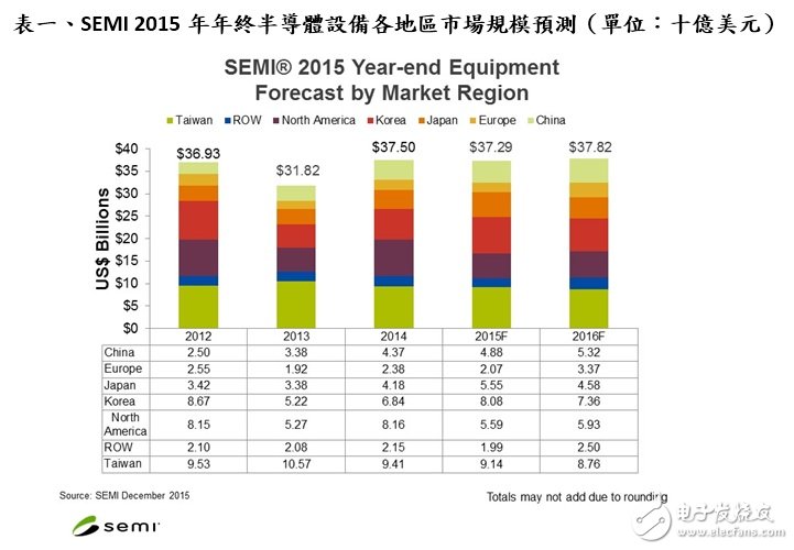 2015 年全球半導體設(shè)備營收達 370 億美元，2016 年預估上看 380 億美元