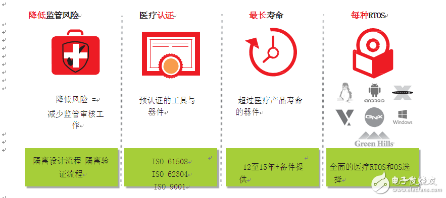 圖2–賽靈思具有經過驗證的設計工具，可降低風險并加快設計的監(jiān)管審核速度。