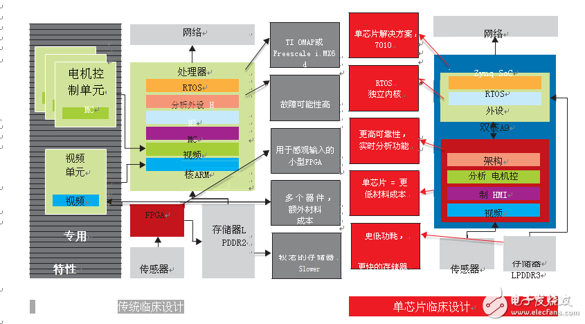 圖1–Zynq SoC平臺使醫(yī)療設備公司能夠快速制作創(chuàng)新的最優(yōu)化系統(tǒng)，并將產品引入市場。