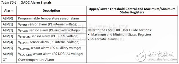 Adam Taylor玩轉(zhuǎn)MicroZed系列43：使用XADC，Alarms和中斷