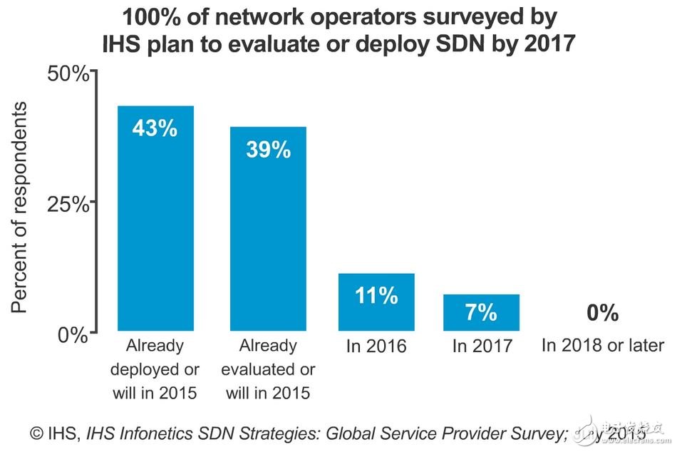 IHS Infonetics：網(wǎng)絡(luò)運(yùn)營商進(jìn)軍SDN