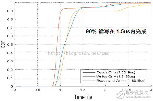 張冬：OpenPOWER CAPI為什么這么快？