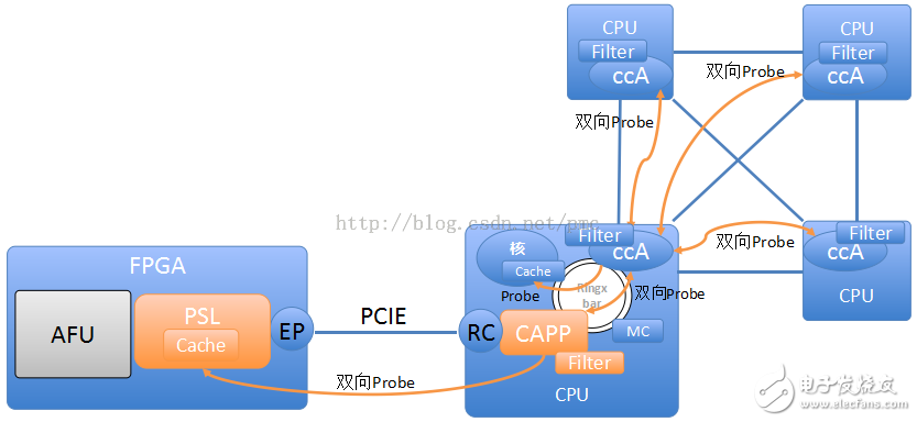 張冬：OpenPOWER CAPI為什么這么快？