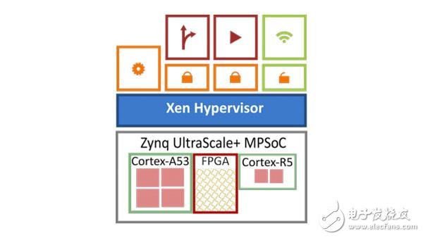 Xen開源管理程序為 Zynq Ultrascale+ MPSoC 實現(xiàn)虛擬化