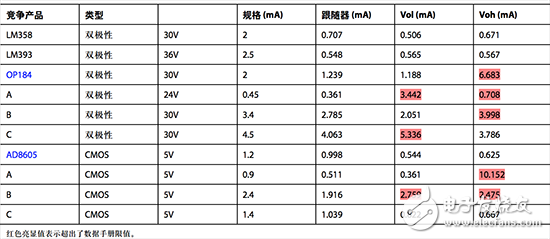  運算放大器的“最大電源電流” 規(guī)格