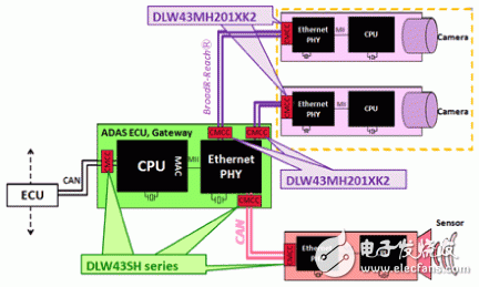  對(duì)應(yīng)車聯(lián)網(wǎng)”Ethernet BroadR-Reach?”的靜噪元件【CMCC篇】