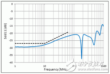  對(duì)應(yīng)車聯(lián)網(wǎng)”Ethernet BroadR-Reach?”的靜噪元件【CMCC篇】