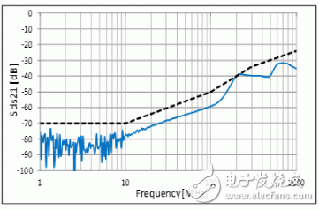  對(duì)應(yīng)車聯(lián)網(wǎng)”Ethernet BroadR-Reach?”的靜噪元件【CMCC篇】