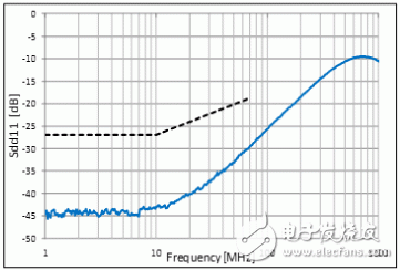  對(duì)應(yīng)車聯(lián)網(wǎng)”Ethernet BroadR-Reach?”的靜噪元件【CMCC篇】