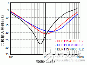  共模扼流線圈選擇3大要點(diǎn)