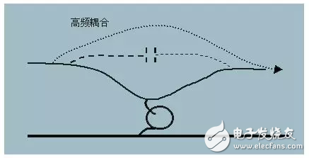  EMC原理傳導(dǎo)(共模 差模) 輻射(近場 遠場) 詳解