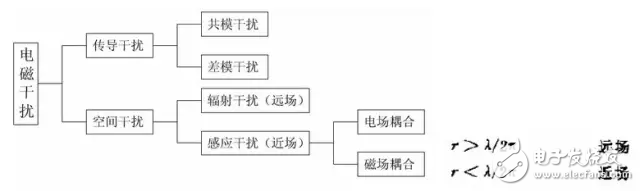  EMC原理傳導(dǎo)(共模 差模) 輻射(近場 遠場) 詳解