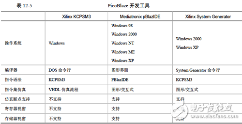 《Xilinx可編程邏輯器件設(shè)計與開發(fā)（基礎(chǔ)篇）》連載49：Spartan