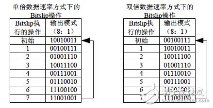 Bitslip 操作