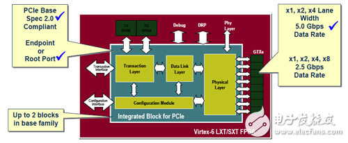 Virtex-6 中集成的PCI-E 核