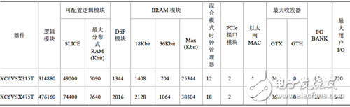 Virtex-6 SXT器件