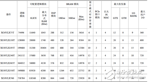 Virtex-6 LXT器件