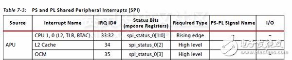 Adam Taylor玩轉(zhuǎn)MicroZed系列49：利用Zynq SoC的片上存儲(chǔ)空間實(shí)現(xiàn)AMP通信