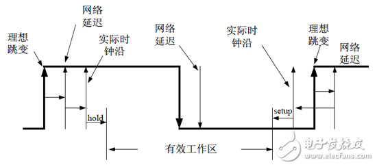 工作時(shí)鐘模型