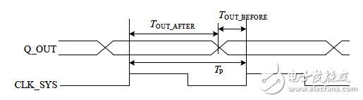 輸出偏移的時序關(guān)系