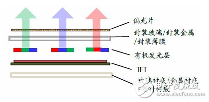 新一波建廠潮！AMOLED 背后的巨大機遇        