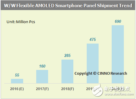 新一波建廠潮！AMOLED 背后的巨大機遇        