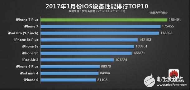 安兔兔排行榜出爐：iphone 7毫無對手，一加3T傲視國產(chǎn)群雄