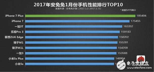 安兔兔排行榜出爐：iphone 7毫無對手，一加3T傲視國產(chǎn)群雄