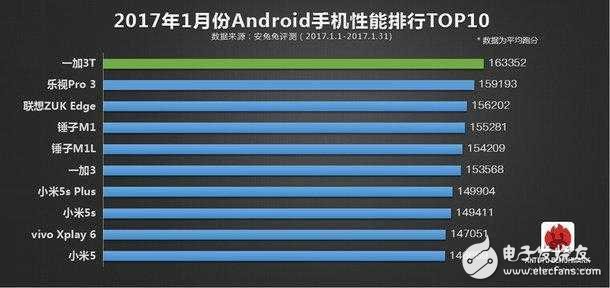 安兔兔排行榜出爐：iphone 7毫無對手，一加3T傲視國產(chǎn)群雄