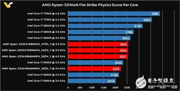 AMD揚(yáng)眉吐氣 打敗Intel 10核i7 RYZEN 3月1日面世