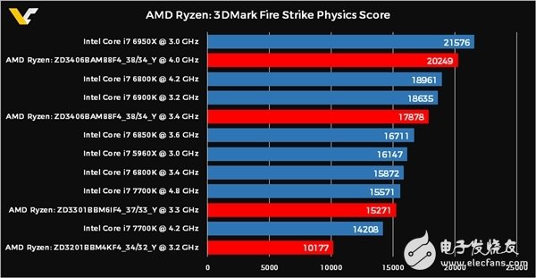 AMD揚(yáng)眉吐氣 打敗Intel 10核i7 RYZEN 3月1日面世